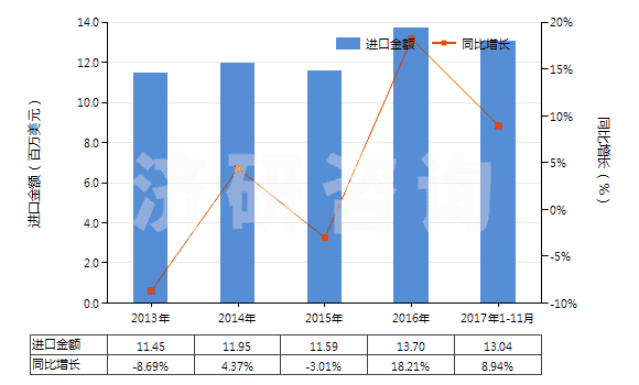 2013-2017年11月中國染色的純?nèi)死w短纖布(純?nèi)死w布指按重量計人造纖維短纖含量在85%及以上)(HS55161200)進口總額及增速統(tǒng)計